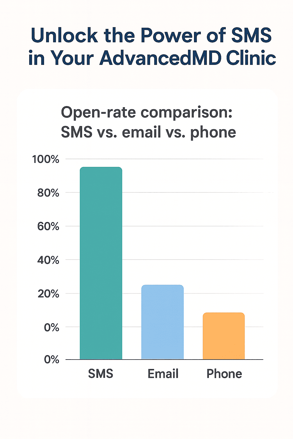 Why sending texts is the best option for clinics: comparing the open rates of SMS, emails, and phone calls.