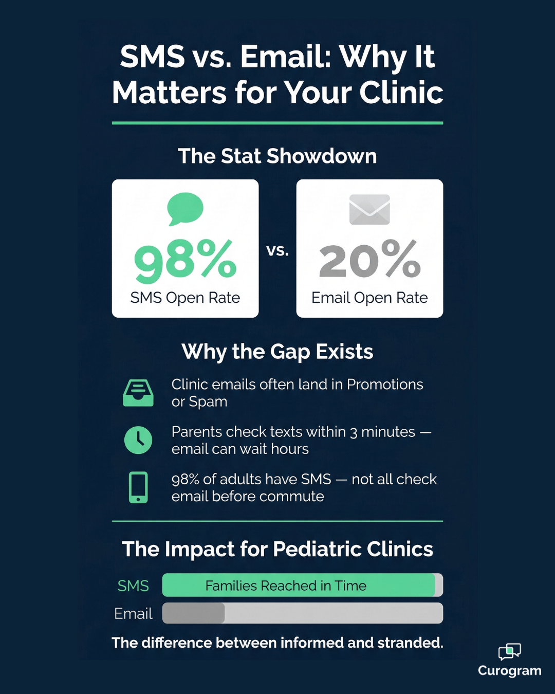 SMS vs email open rates comparison for pediatric clinic mass messaging