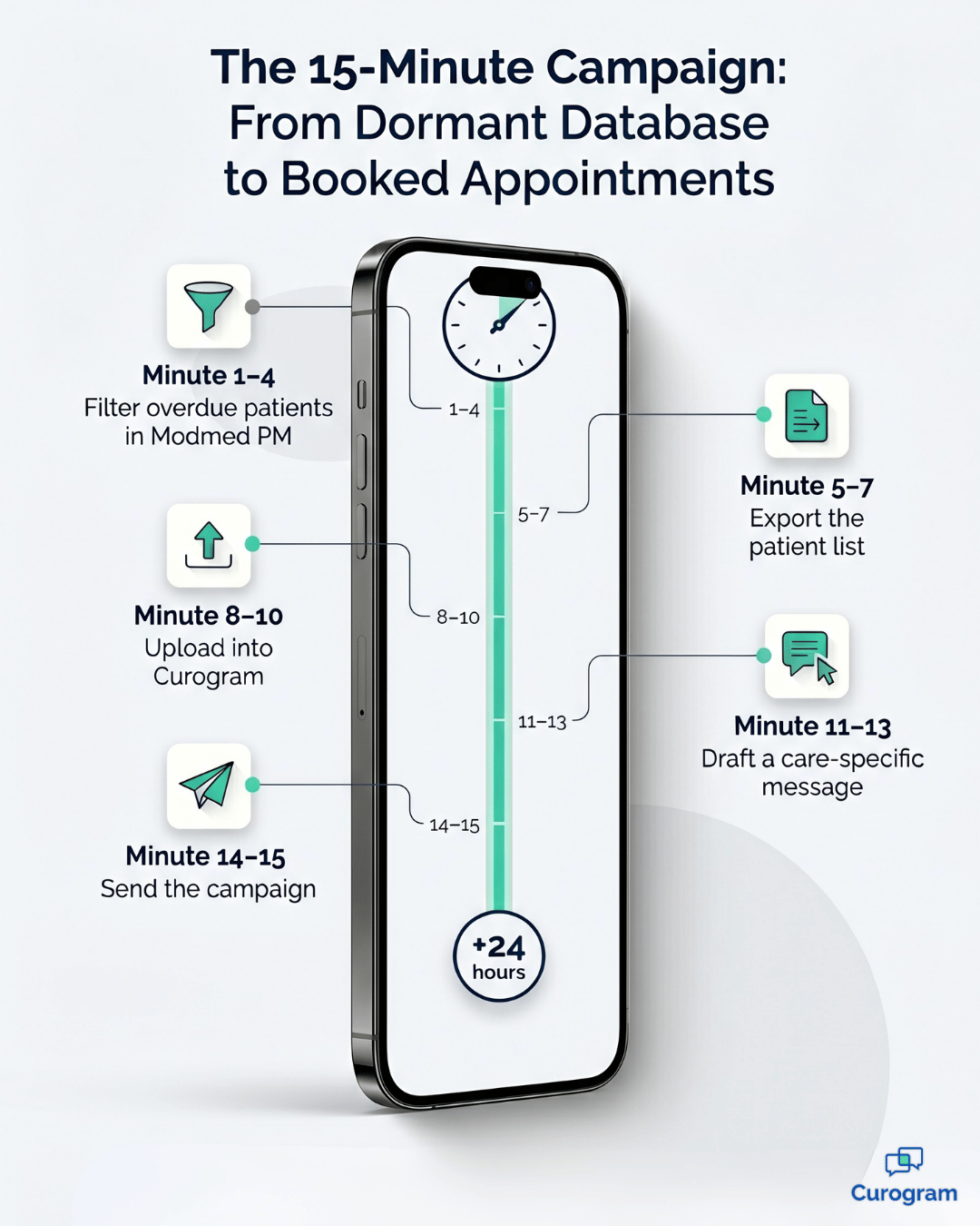 Vertical infographic showing the five-step Curogram mass recall campaign setup inside 15 minutes.