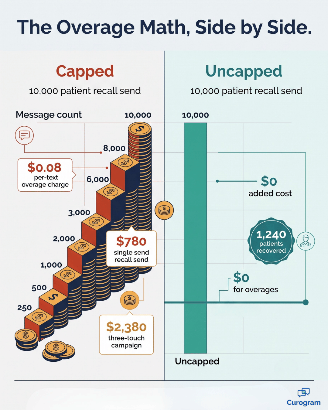 Infographic comparing capped vs uncapped CharmHealth mass texting recall costs