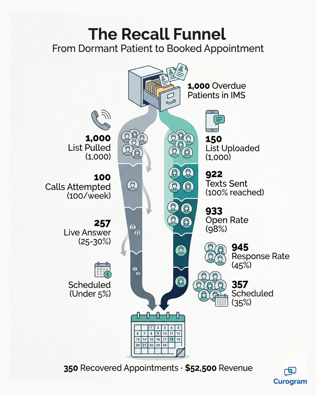 Recall funnel infographic comparing phone vs text patient recall conversion in Meditab IMS practices