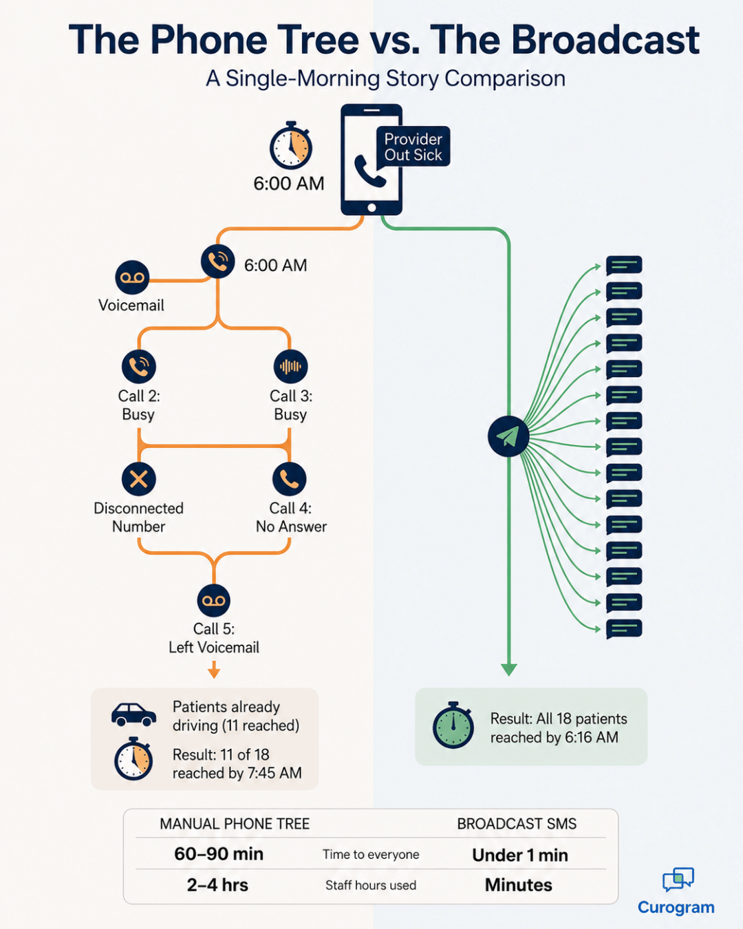Infographic comparing slow phone tree calls to instant broadcast SMS for clinic schedule changes