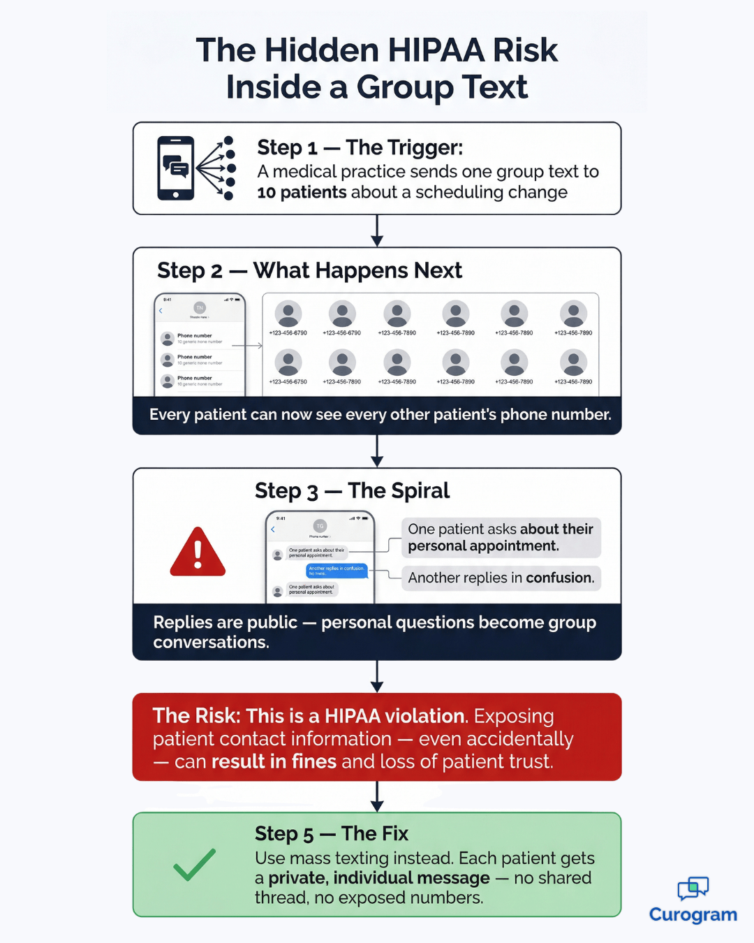 Group text HIPAA risk flowchart showing how patient data gets exposed in a shared thread