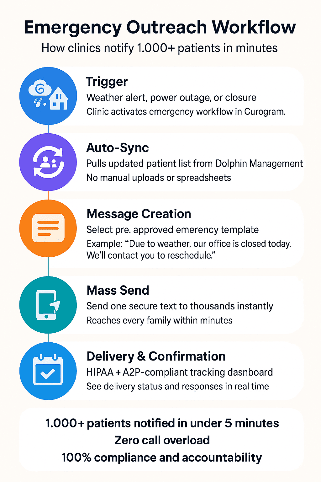 How to send emergency outreach fast