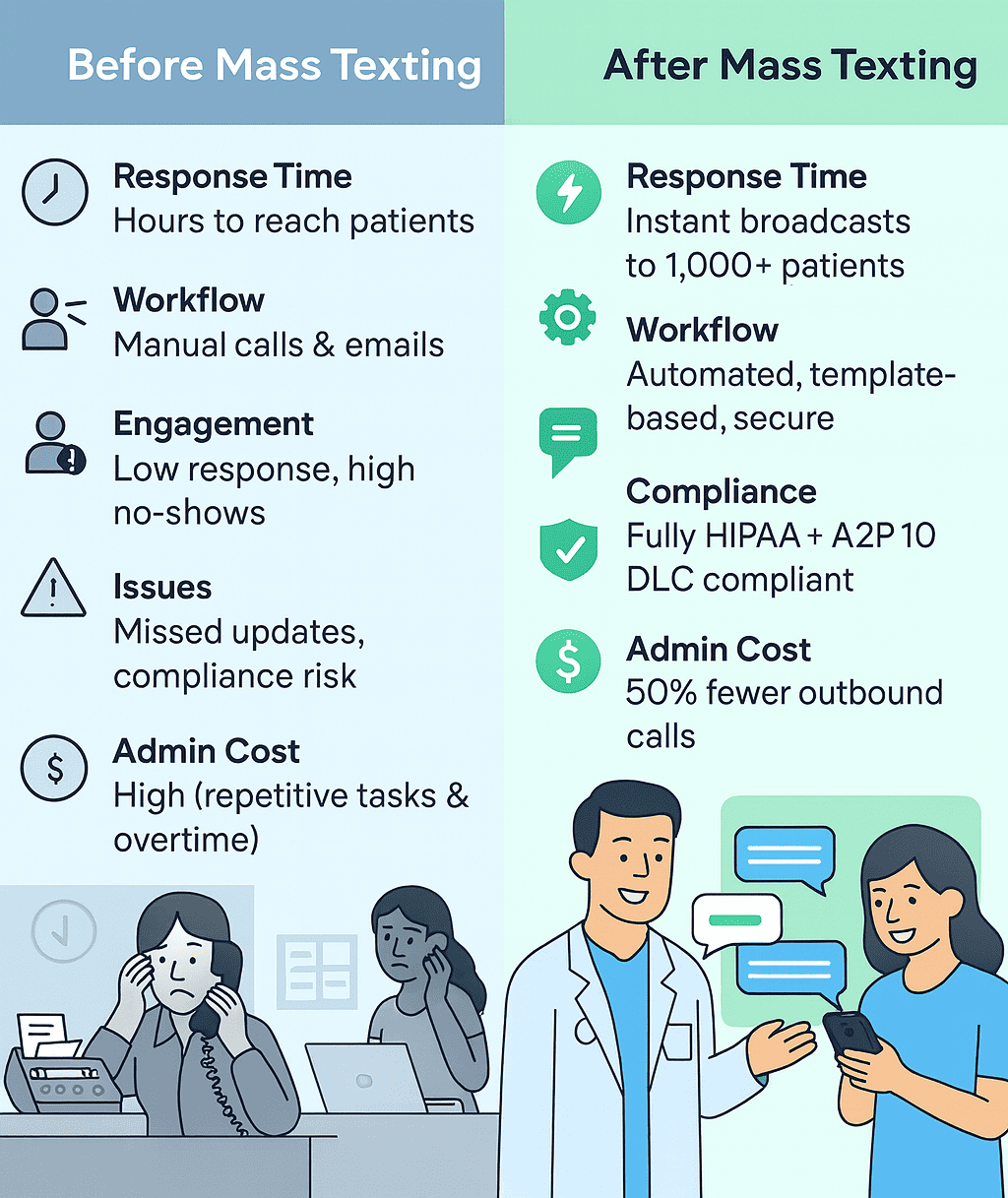 The impact of mass texting on radiology clinics