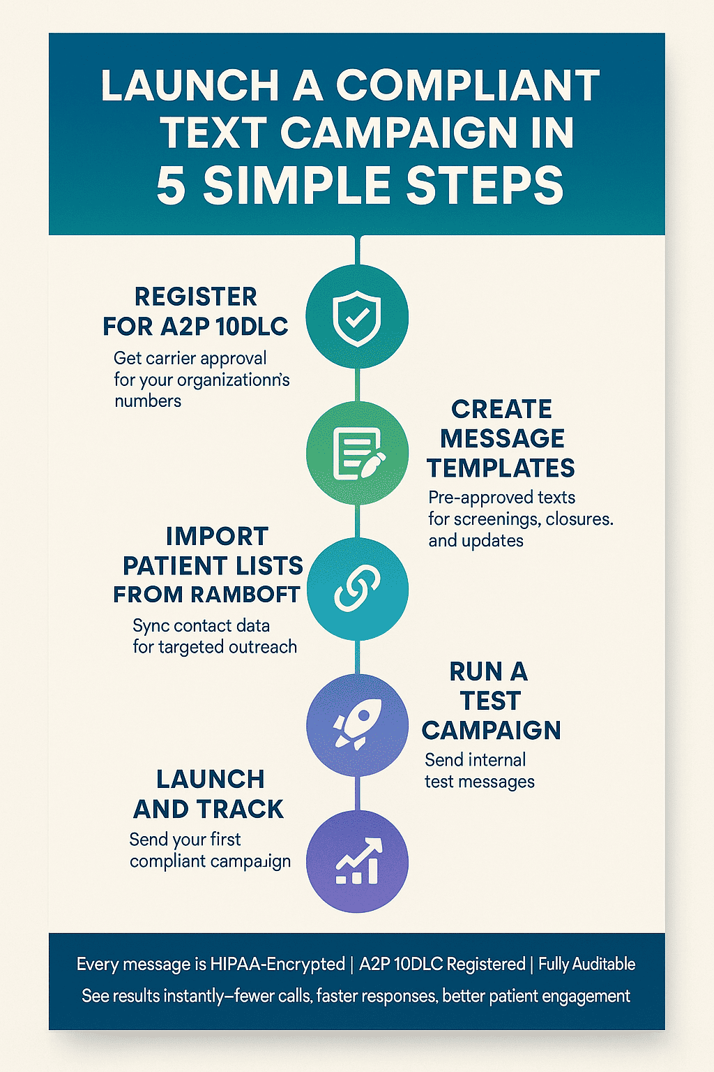 Step by step how to launch a HIPAA-compliant mass texting campaign