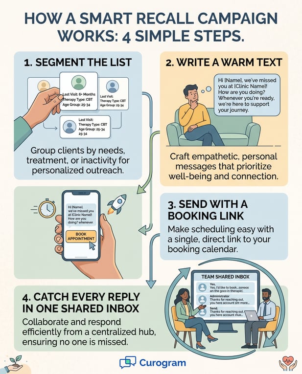 4-step smart recall campaign infographic for behavioral health clinic patient outreach
