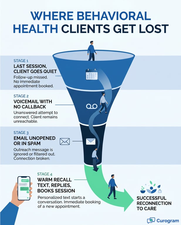 Funnel infographic: behavioral health client drop-off points and a successful recall path