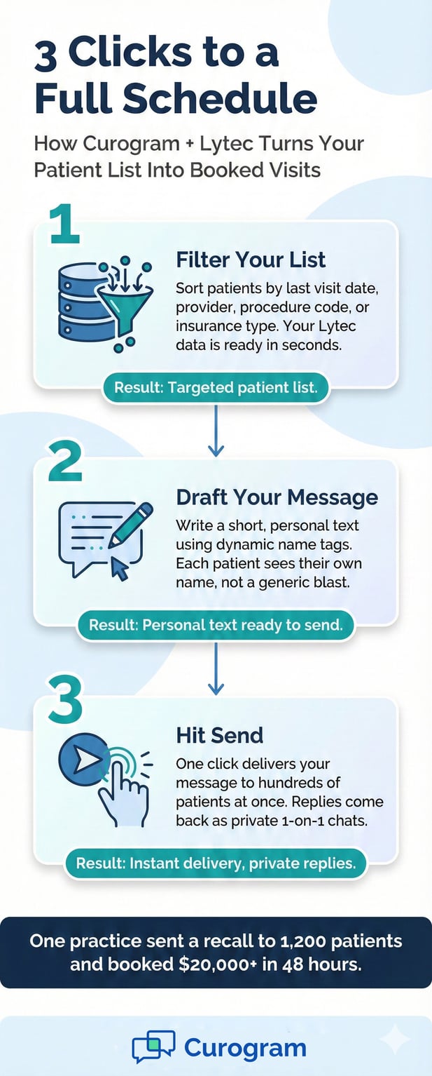 "3 Clicks to a Full Schedule" infographic explaining the Curogram and Lytec patient recall process