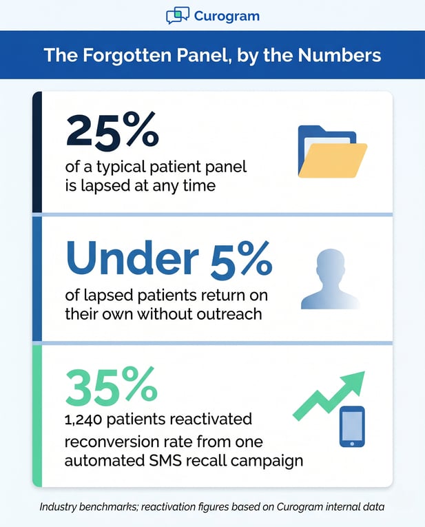 Visual data: 25% lapsed patient panels, <5% self-return, 35% reconverted by automated SMS recall