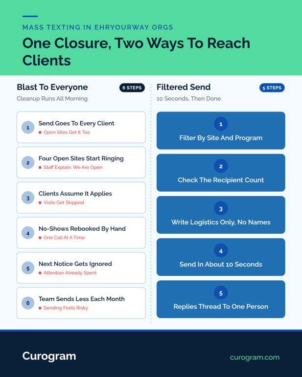 Infographic comparing mass blast vs filtered mass texting