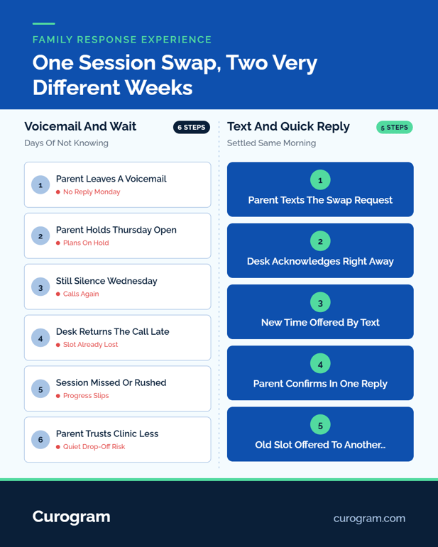 Comparison on rescheduling via voicemail and two-way texting