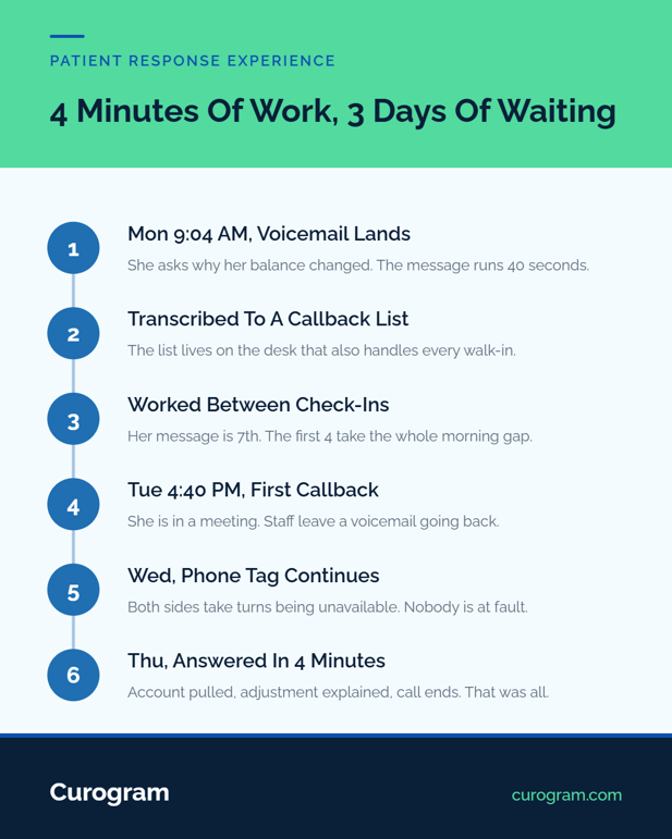 Three days of patient callbacks, making them frustrated