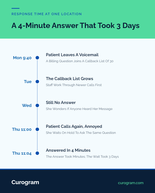 Infographic timeline showing a 3-day delay for a 4-minute patient response