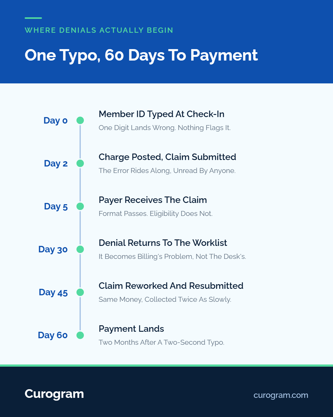 Timeline graphic showing how a check-in typo delays claim payment by 60 days