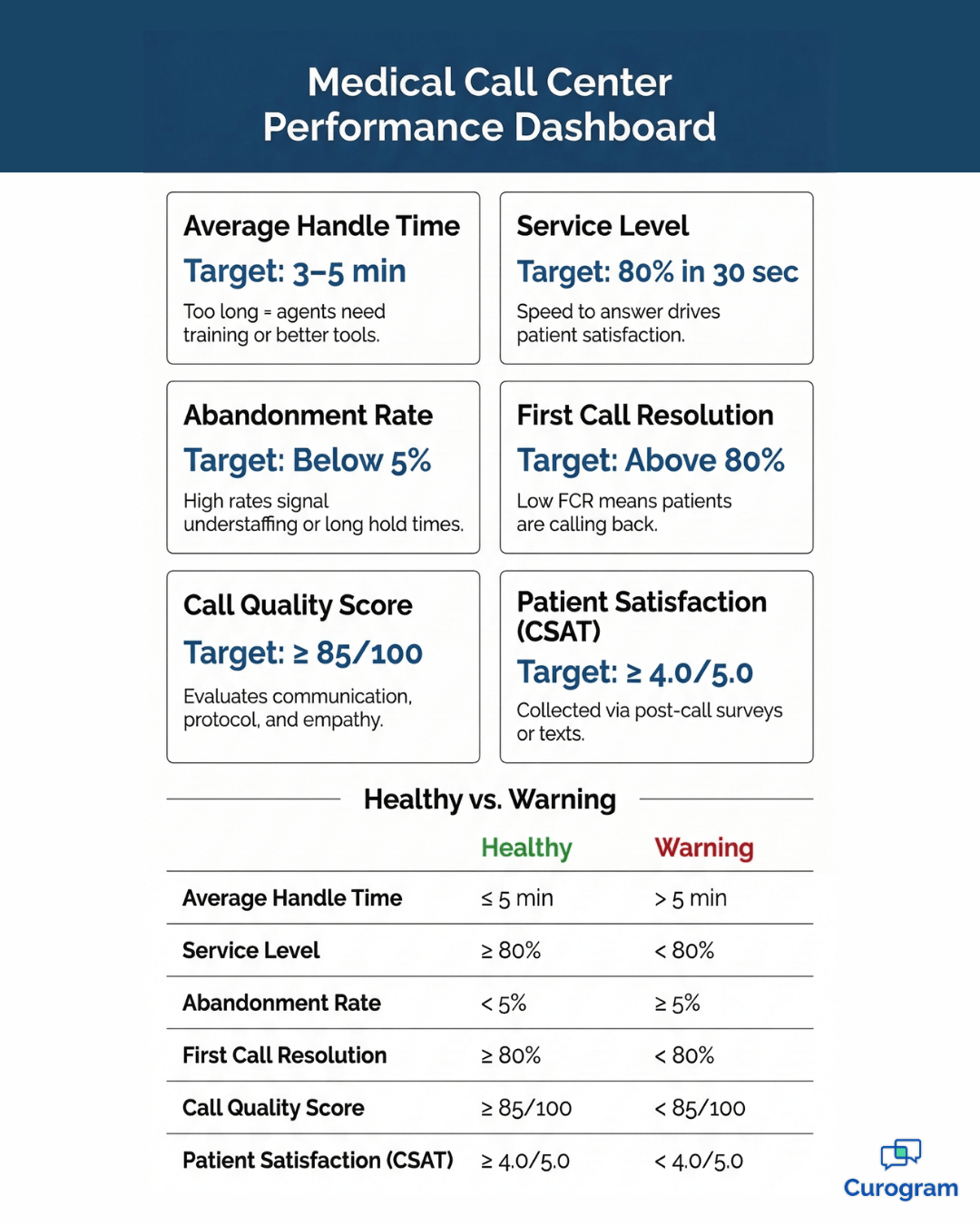 Medical Call Center Management: Operations Guide (2026)