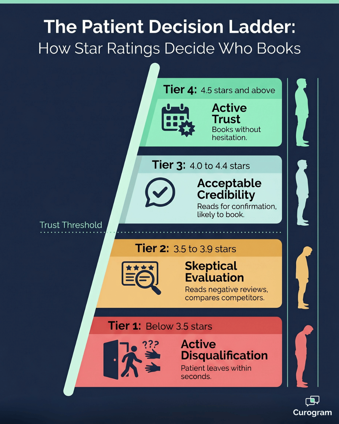 Vertical infographic showing how Google star ratings drive patient booking decisions across four trust tiers.