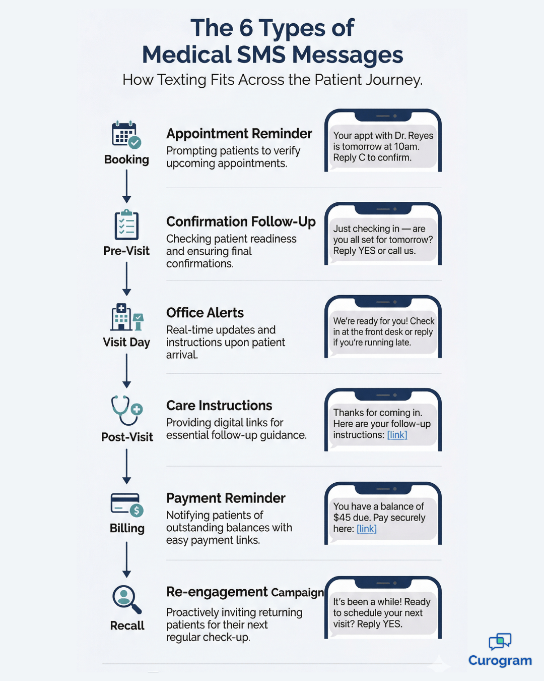 Medical SMS message types across the patient journey — appointment to recall