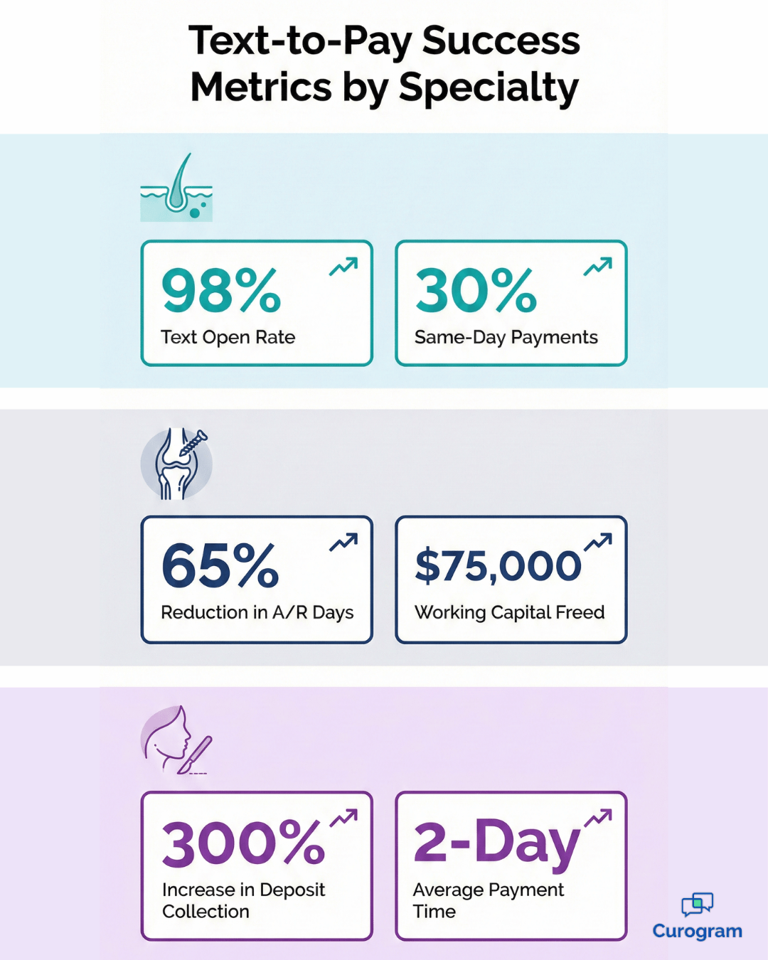 ModMed text-to-pay success metrics dashboard showing payment rates for specialty practices