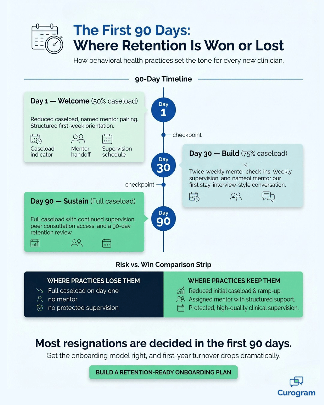 Infographic showing the first 90 days of clinician onboarding for mental health retention success.