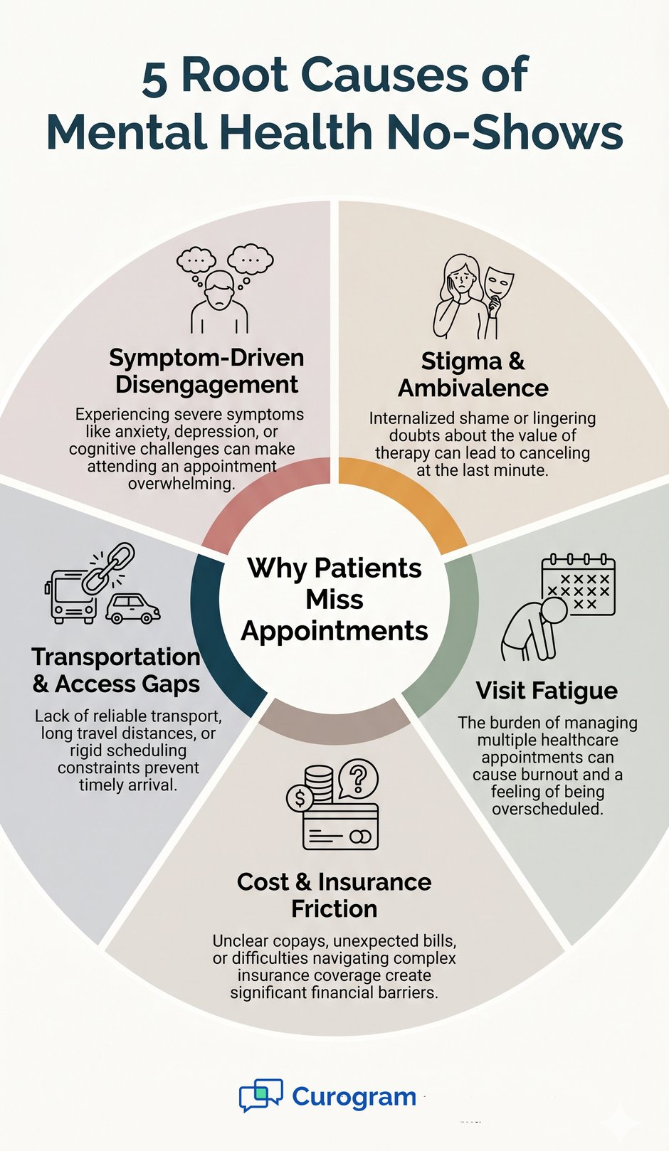 5 Root Causes of Mental Health No-Shows Infographic circle diagram