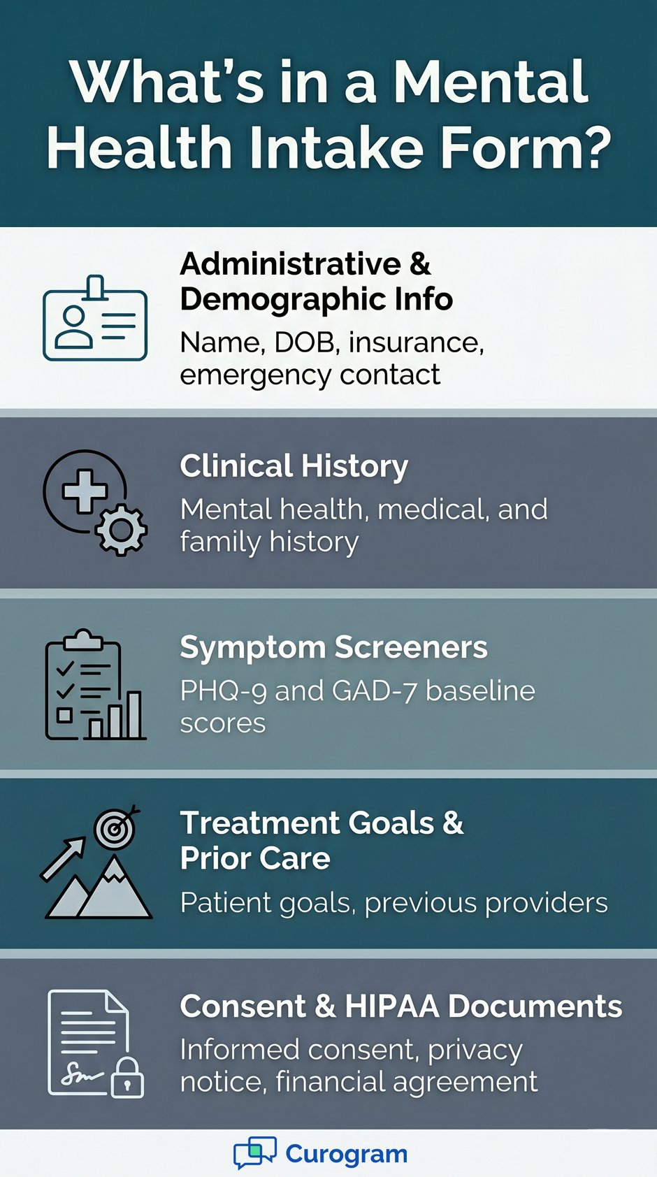 Mental health intake infographic, showing 5 core form categories
