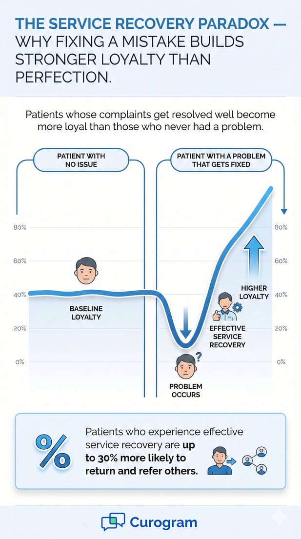 Service Recovery Paradox infographic showing patient loyalty growth after fixing a mistake