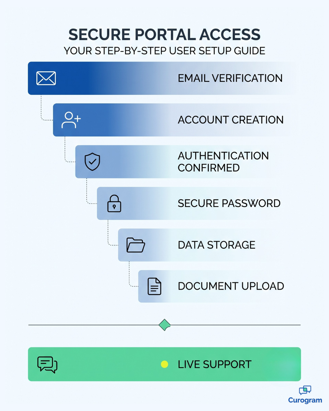 Six-Step Portal Login Versus One-Tap Text Link For Cerbo Patient Intake Forms