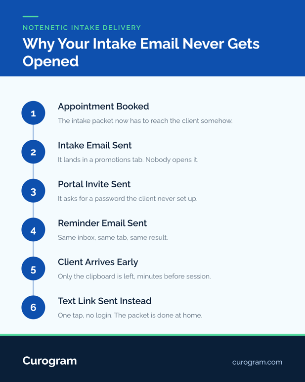 Visual list of reasons why patient intake emails go unopened, plus text message solution