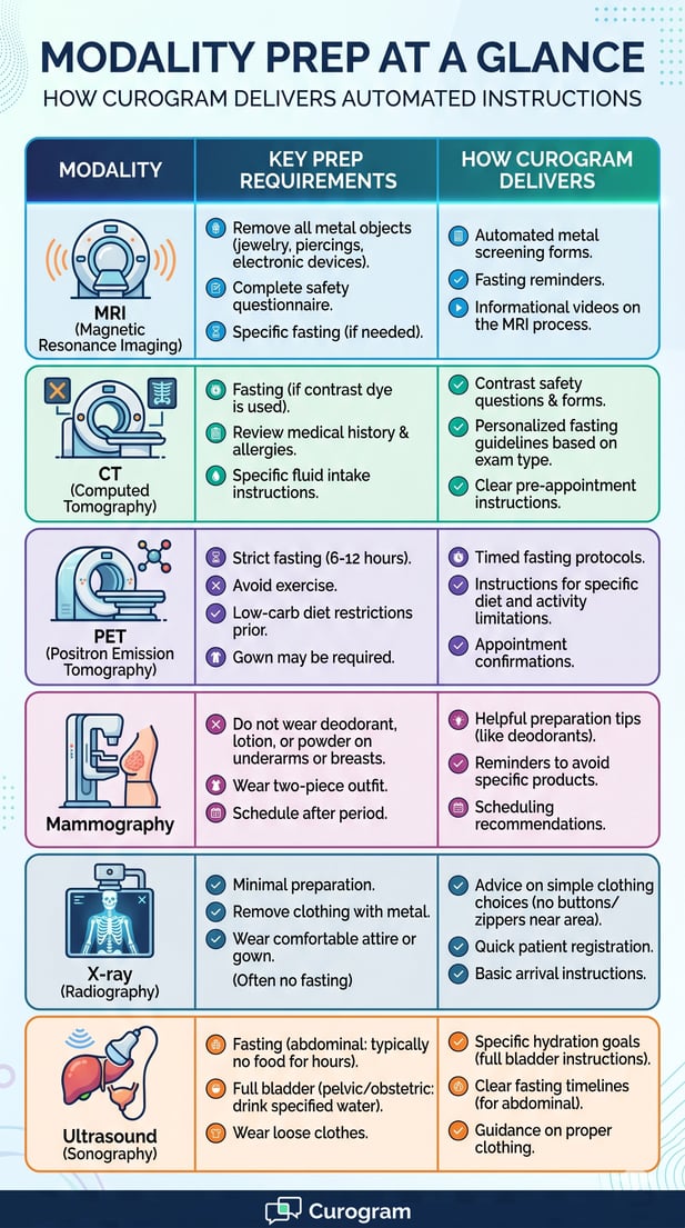 Guide to MRI and scan preparation instructions from Curogram