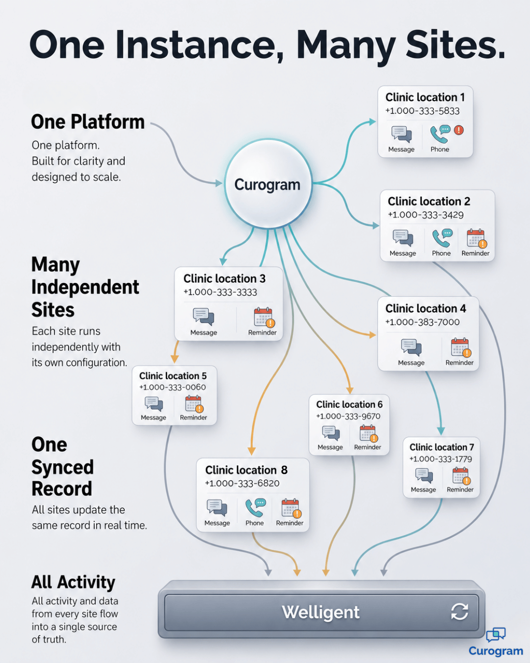 Hub-and-spoke infographic showing Curogram syncing multiple clinic sites to one Welligent system