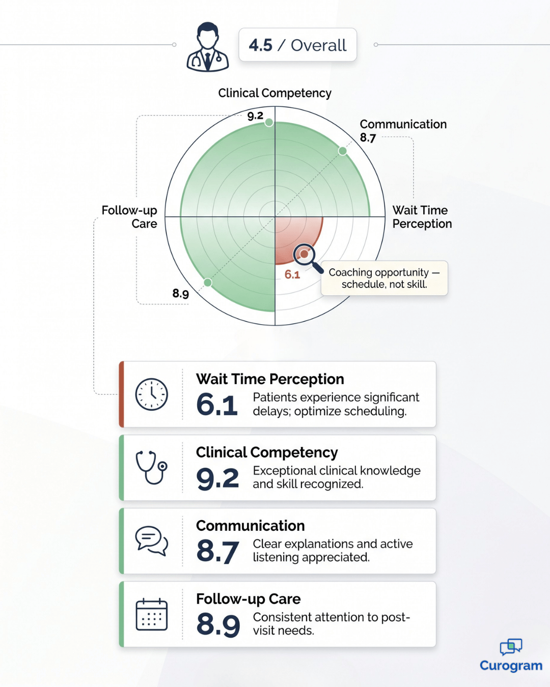 Provider satisfaction radar chart breaking down clinical, communication, wait time, and follow-up scores.