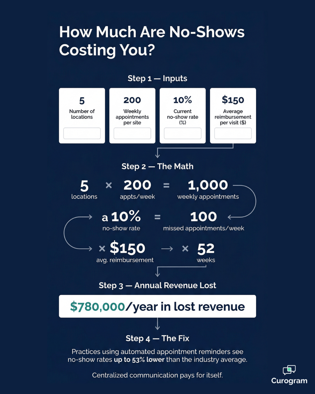 No-show rate cost calculator for multi-location medical practices