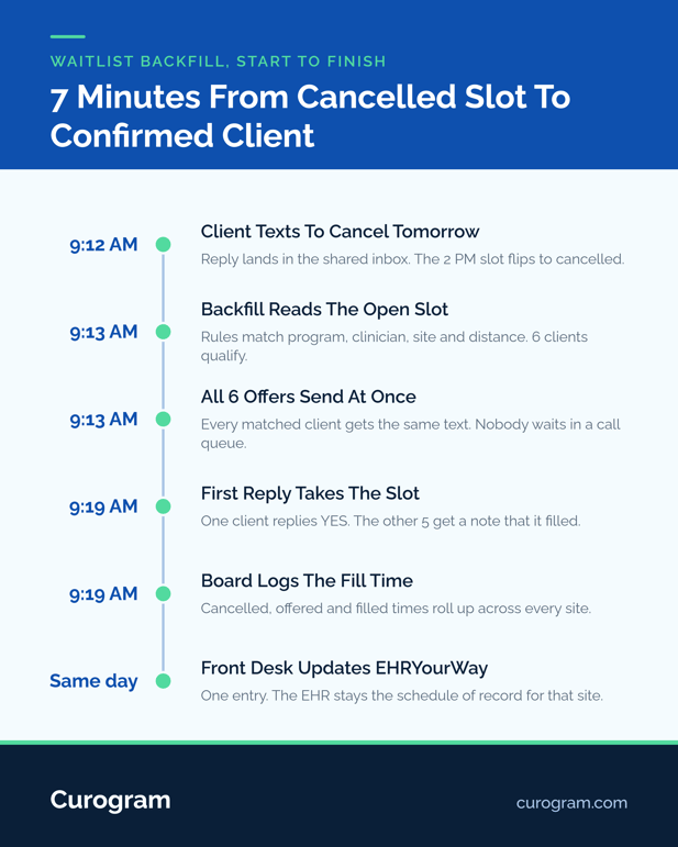 Timeline infographic showing how a cancelled slot was filled