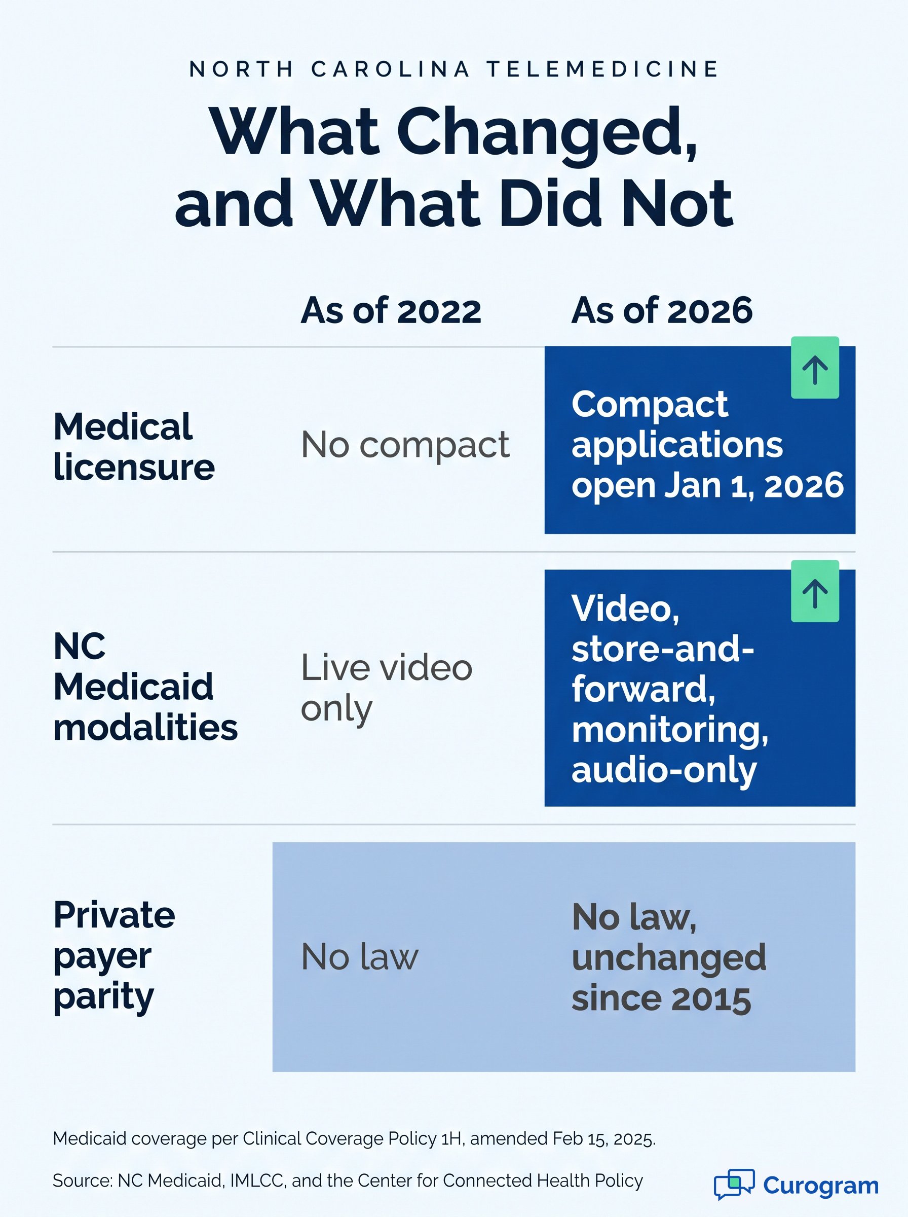 Chart of what changed for North Carolina telemedicine between 2022 and 2026, covering licensure, Medicaid coverage, and payer parity