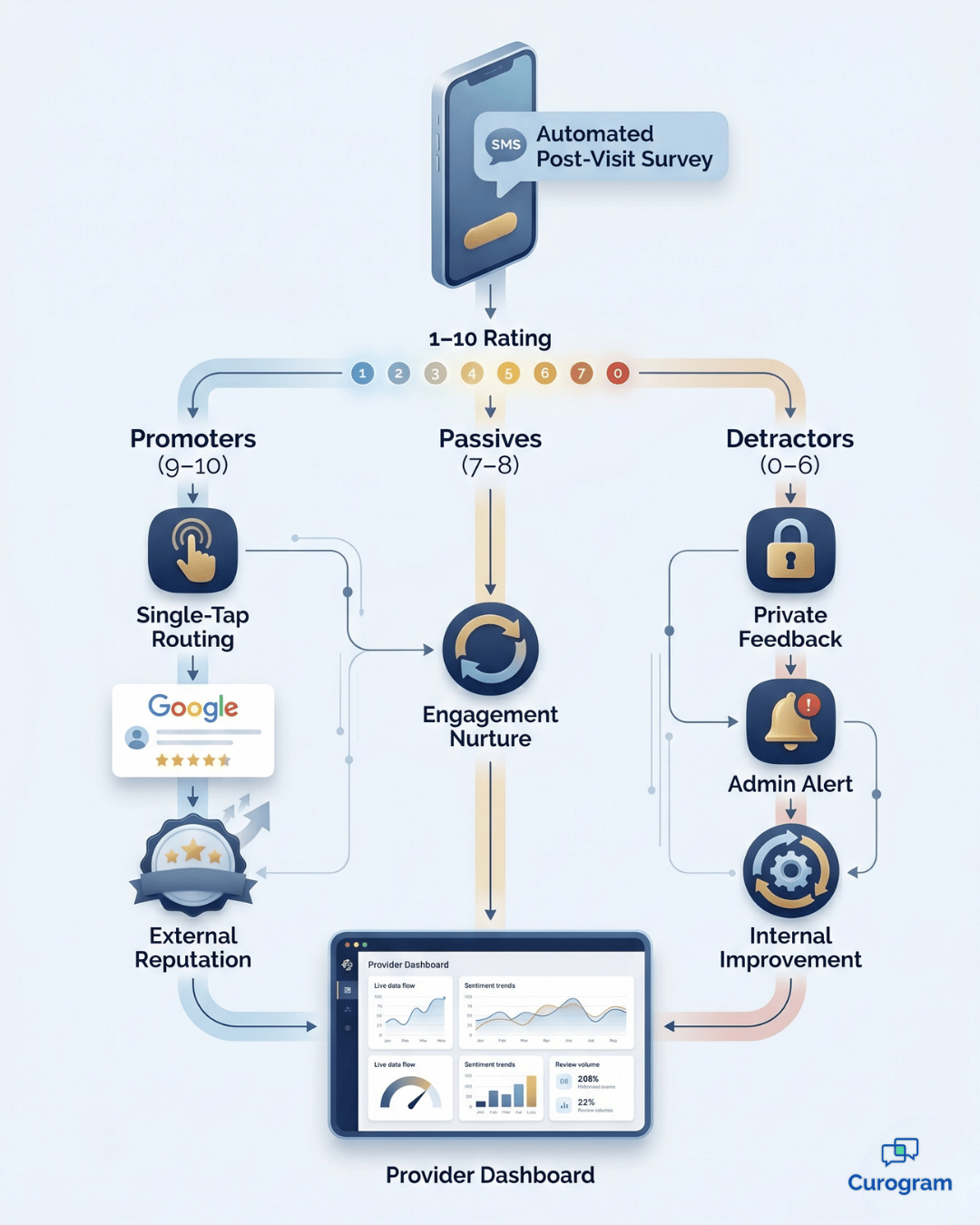 NPS triage routing patient feedback to Google reviews, nurture flows, and internal alerts