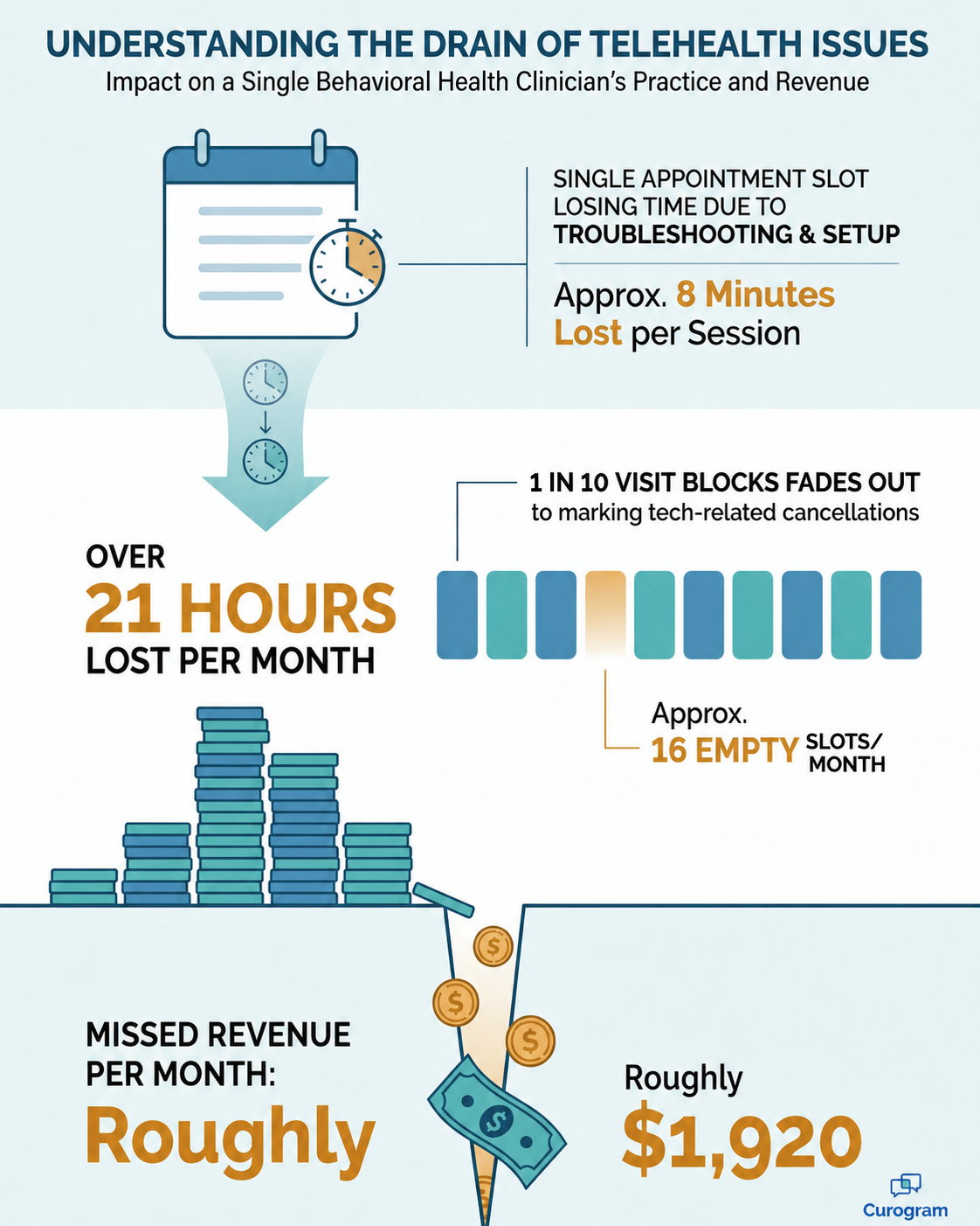 Infographic: monthly time and revenue one clinician loses to telehealth tech friction