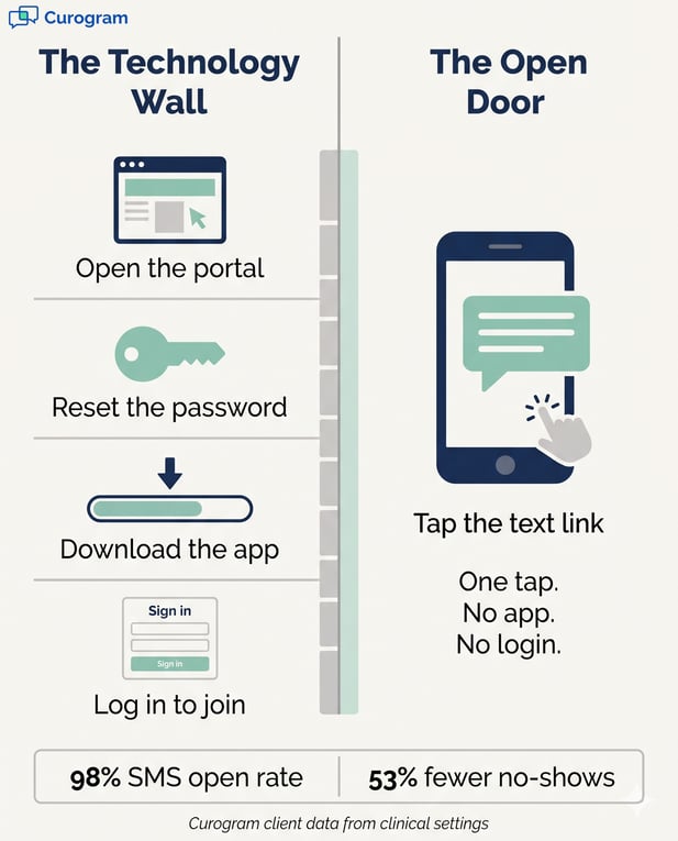 Telehealth access infographic: complex portal vs simple text link