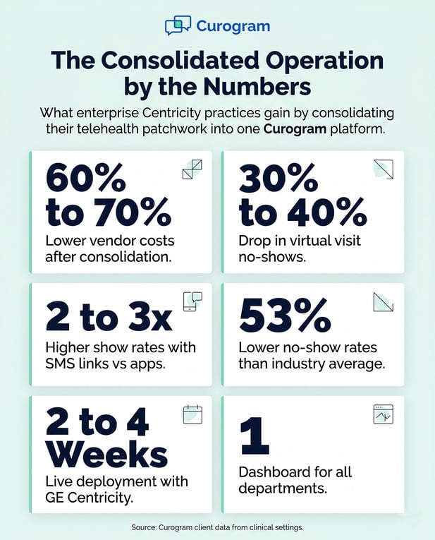 Telehealth ROI stats showing 70% lower costs, 53% fewer no-shows with Curogram
