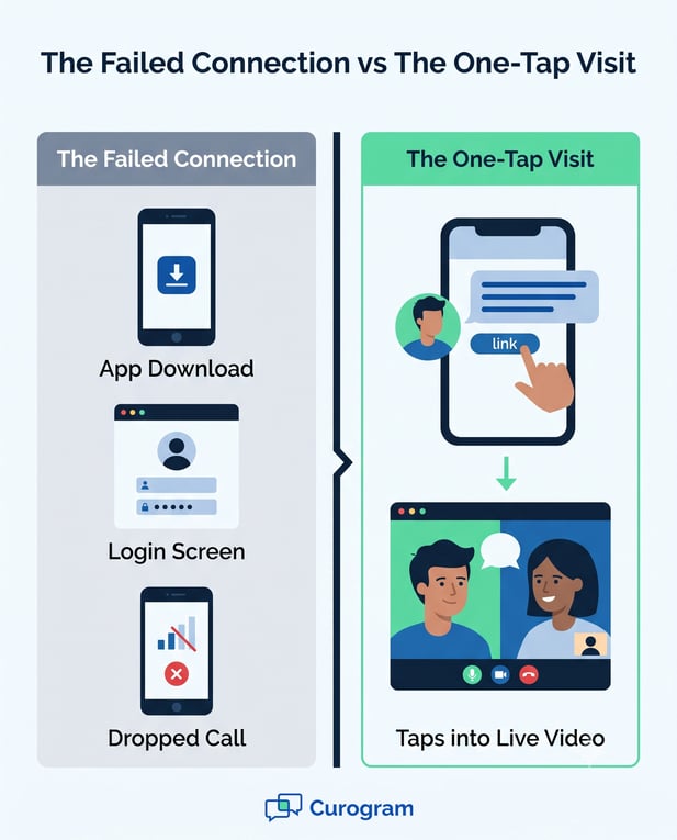 Telehealth UX comparison of frustrating multi-step app logins versus easy one-tap virtual visits