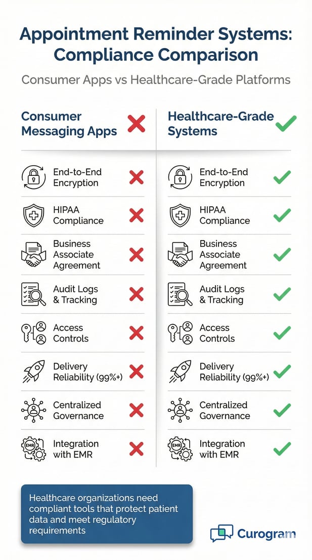 Infographic comparing compliance of consumer vs. healthcare-grade appointment reminder systems