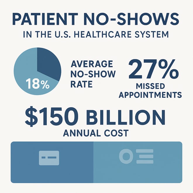 Infographic summarizing key statistics on patient no show rates and costs in the US healthcare system.