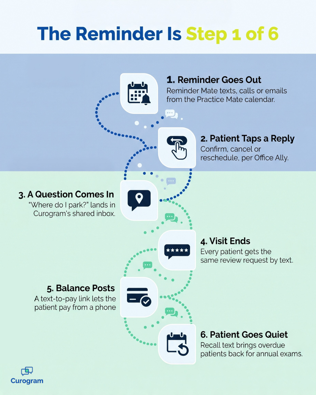 Infographic of six patient messages that follow an Office Ally Reminder Mate appointment reminder
