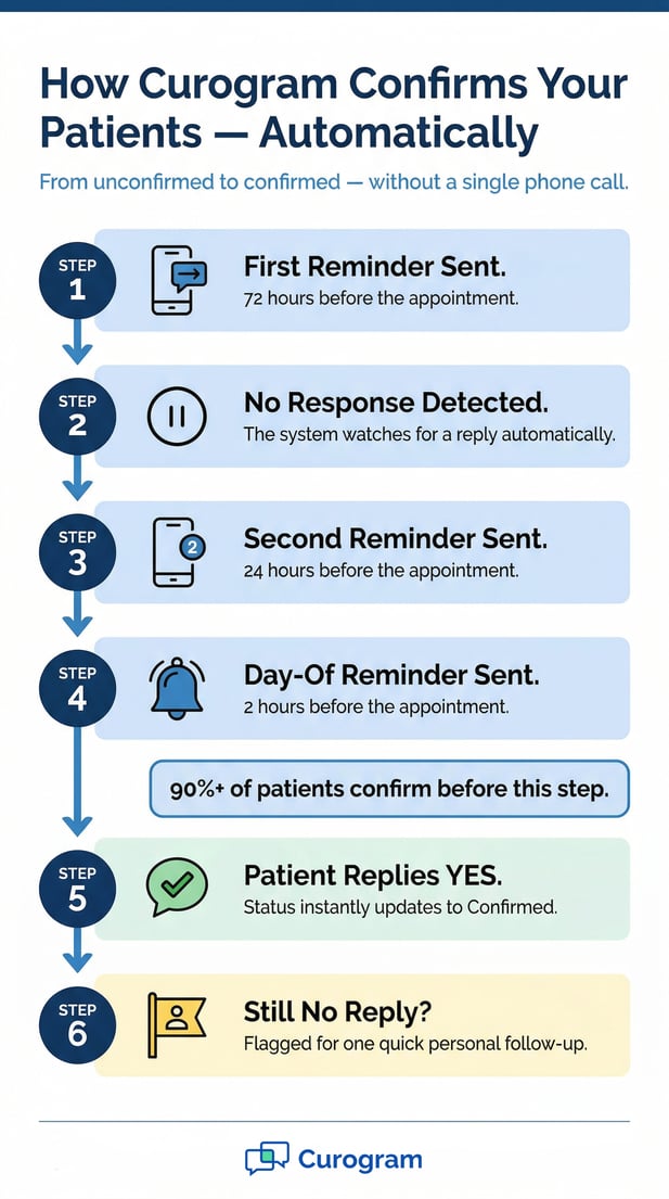 Infographic showing Curogram automated patient appointment confirmation workflow