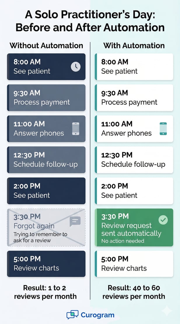 Infographic comparing a medical practice's manual day versus an automated day with Curogram