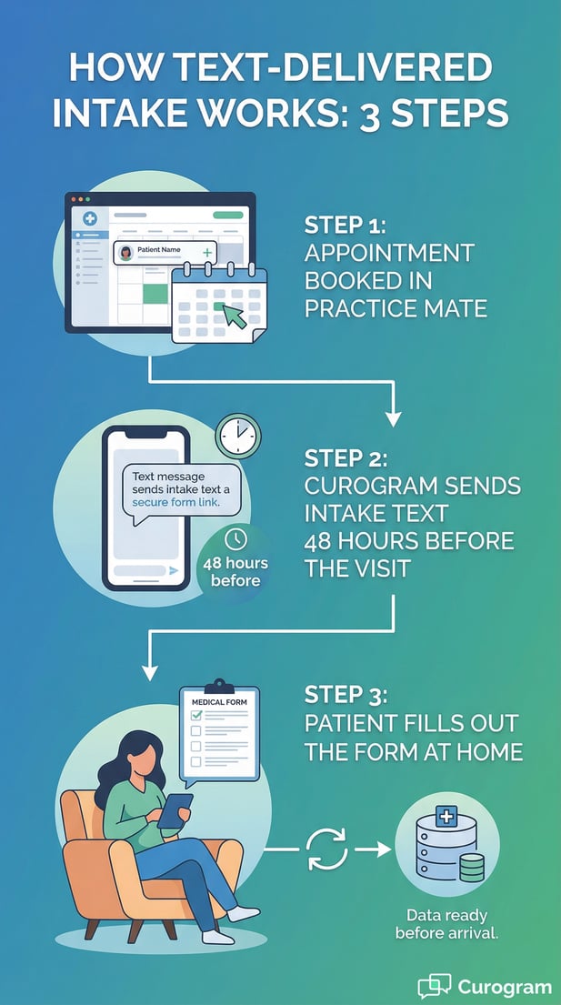 Text message intake flow infographic, 3 simple steps for patients
