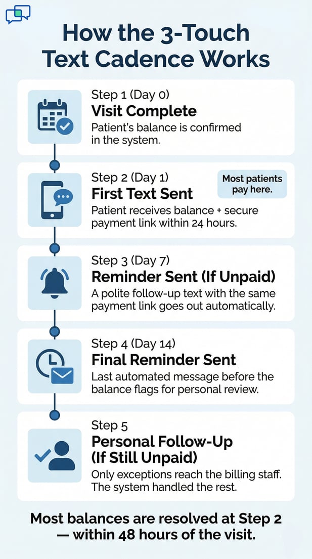 A 5-step infographic explaining an automated patient billing text cadence