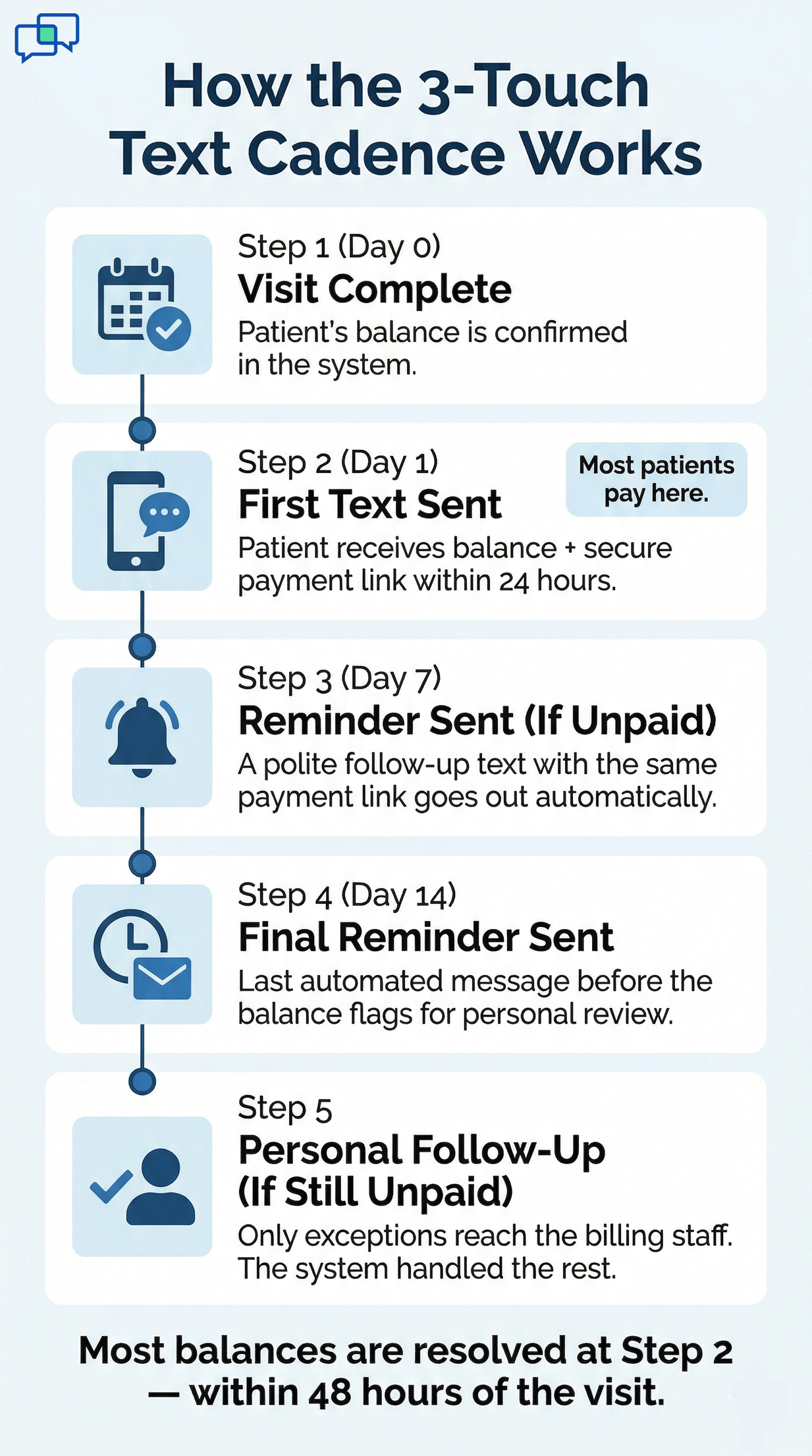 Office Ally Balance Collection | Automated Text Payments