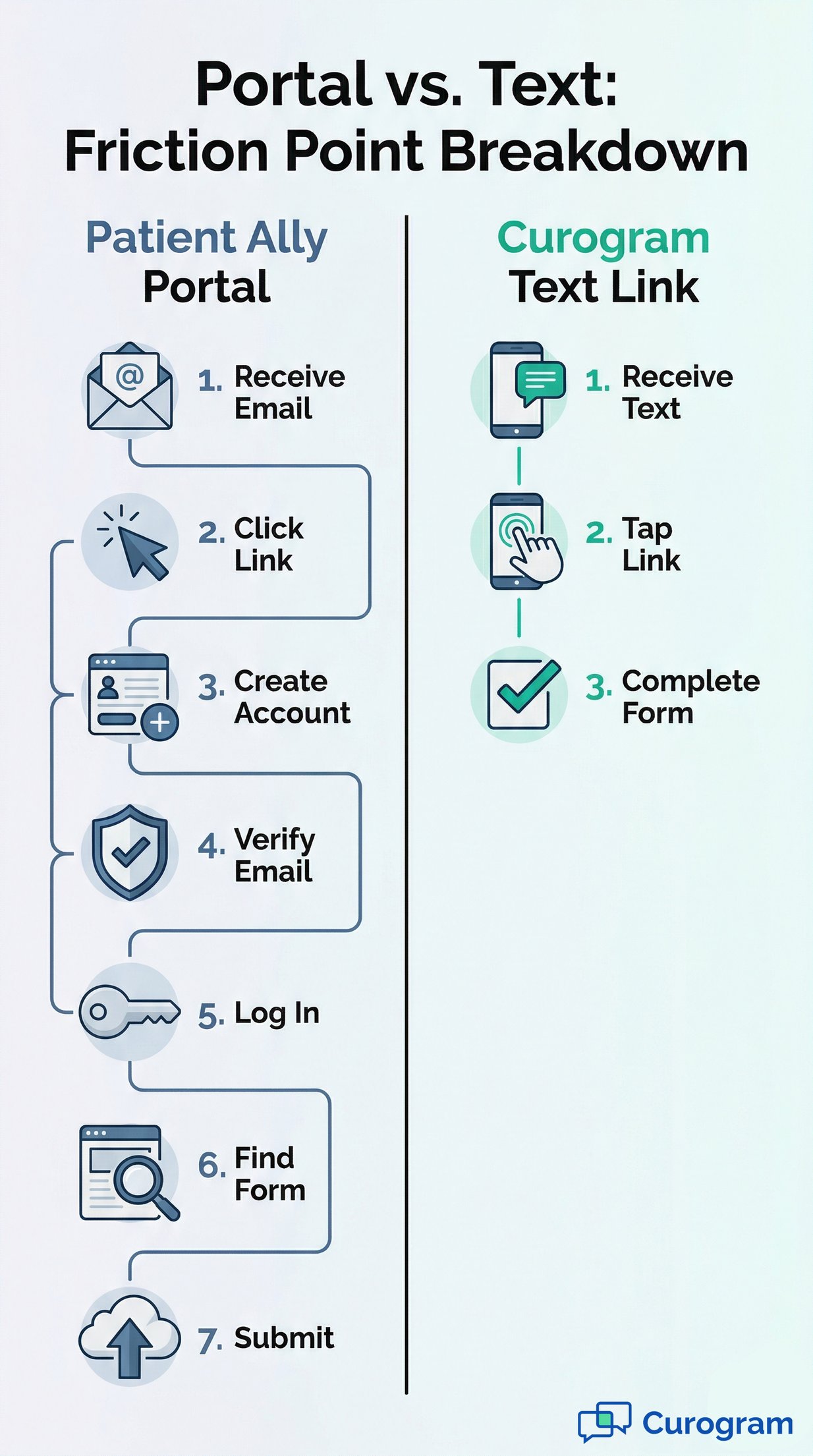 Office Ally Patient Text Intake | Forms Before Arrival