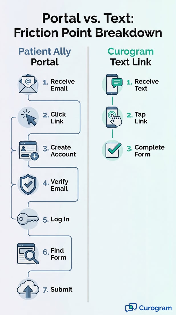 Infographic comparing patient portal friction to the Curogram 3-step text link process